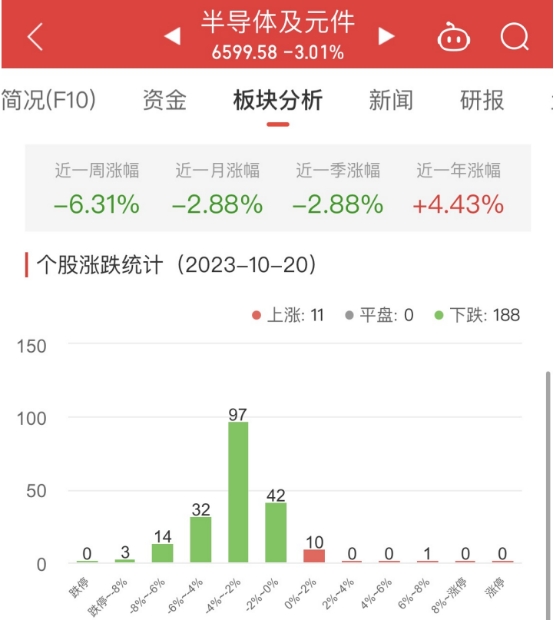 半导体板块跌3.01% 新洁能涨6.03%居首