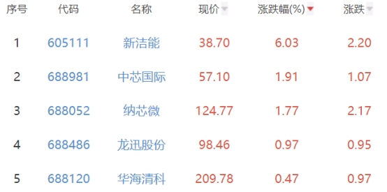 半导体板块跌3.01% 新洁能涨6.03%居首