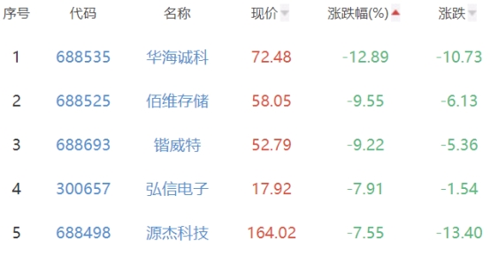 半导体板块跌3.01% 新洁能涨6.03%居首