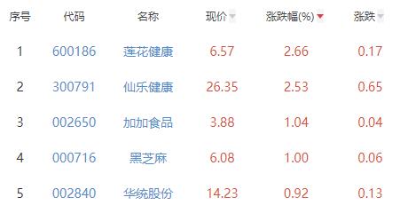 食品加工制造板块跌0.61% 莲花健康涨2.66%居首