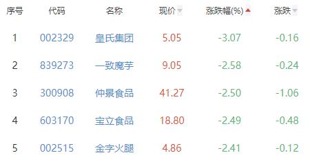 食品加工制造板块跌0.61% 莲花健康涨2.66%居首