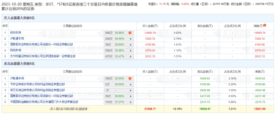 玉龙股份涨5.65% 三个交易日机构净买入1.75亿元