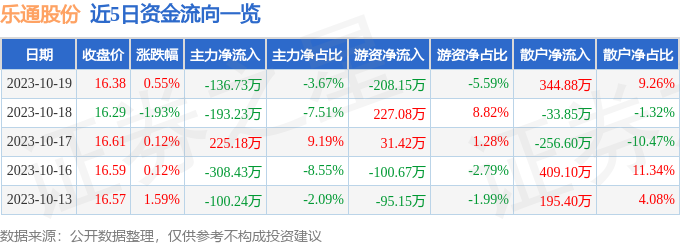 乐通股份（002319）10月20日10点33分触及跌停板