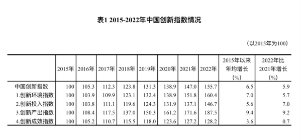 国家统计局：2022年中国创新指数比上年增长5.9%