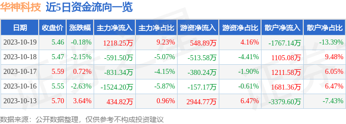 华神科技（000790）10月20日10点29分触及跌停板