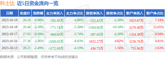 科士达（002518）10月20日10点16分触及涨停板