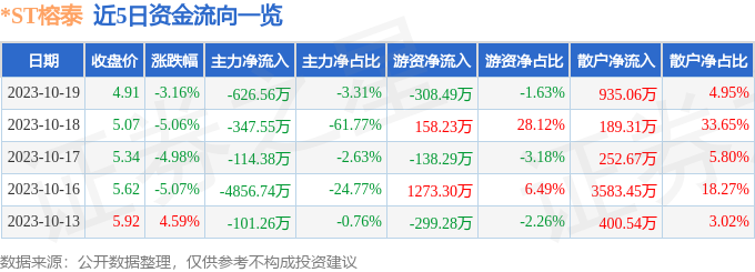 *ST榕泰（600589）10月20日9点53分触及跌停板