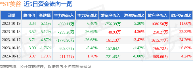 *ST美谷（000615）10月20日11点4分触及跌停板