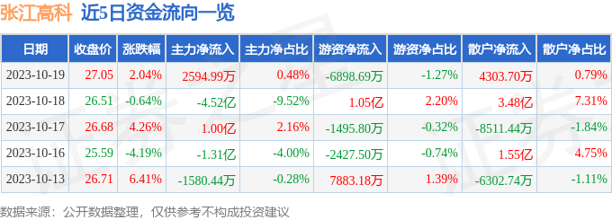 张江高科（600895）10月20日9点47分触及跌停板