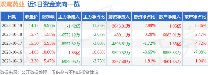 双鹭药业（002038）10月20日9点50分触及跌停板