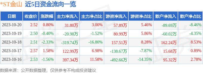 *ST金山（600396）10月23日14点12分触及跌停板