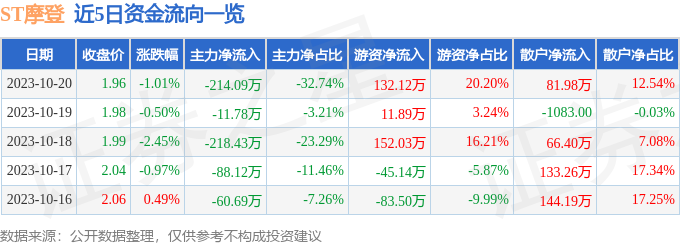 ST摩登（002656）10月23日13点15分触及跌停板