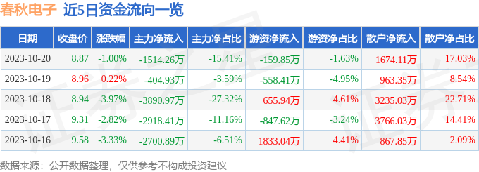 春秋电子（603890）10月23日13点35分触及涨停板