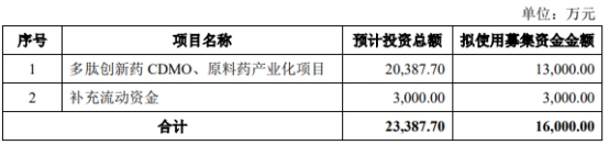 圣诺生物终止不超1.6亿定增 上半年扣非净利降38.2%