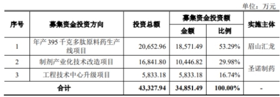 圣诺生物终止不超1.6亿定增 上半年扣非净利降38.2%