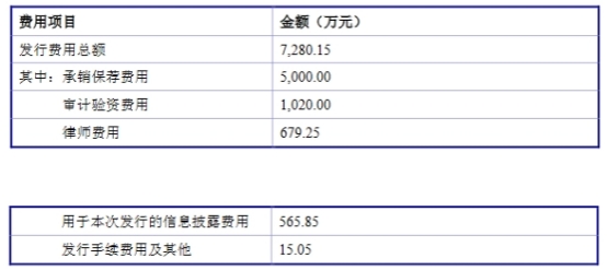 圣诺生物终止不超1.6亿定增 上半年扣非净利降38.2%