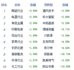 午评：创业板指跌1.04% 国防军工板块领涨