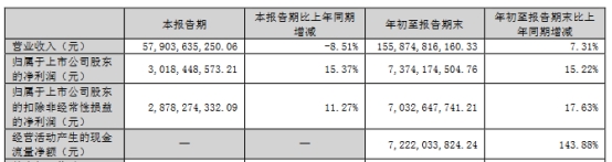 立讯精密前三季净利增15% 全年净利预增