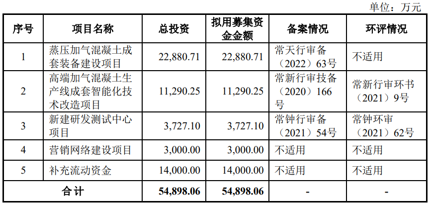 天元智能上市募5.1亿首日涨141% 去年营收净利均降