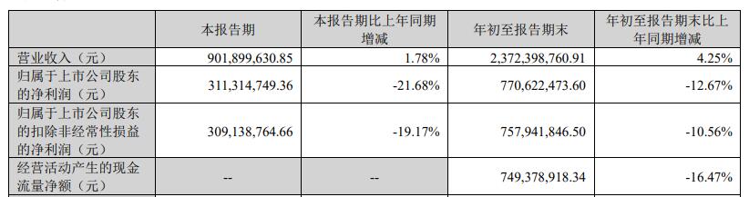 同花顺第三季净利降21.68% 发财报股价跌5.45%