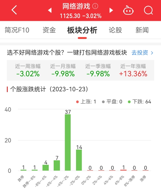 网络游戏板块跌3.02% 星辉娱乐涨6.54%居首