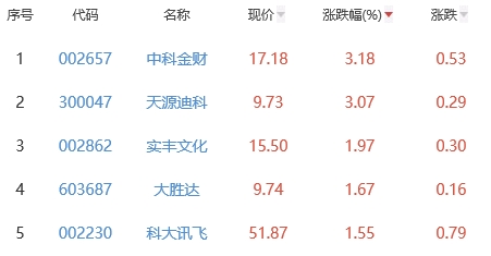 ChatGPT概念板块跌3.21% 中科金财涨3.18%居首