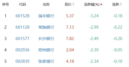 银行板块跌1.26% 工商银行涨0.63%居首