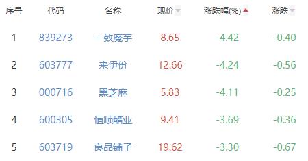 食品加工制造板块跌1.6% 华统股份涨3.44%居首