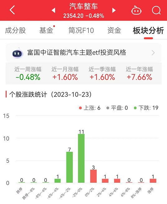 汽车整车板块跌0.48% 东风汽车涨10.05%居首