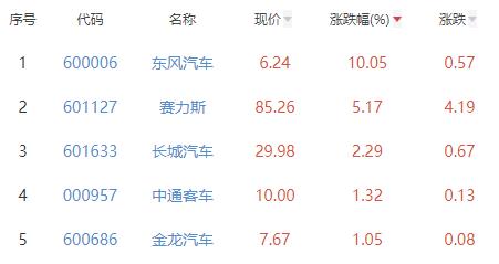 汽车整车板块跌0.48% 东风汽车涨10.05%居首