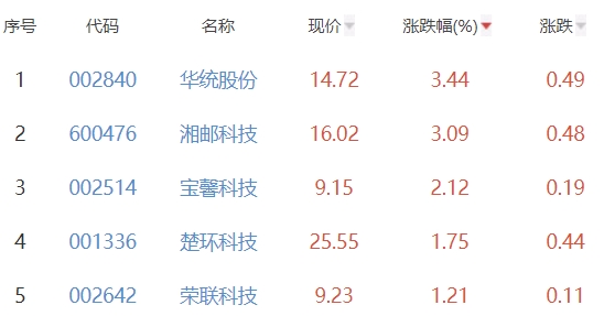 碳中和板块跌2.77% 华统股份涨3.44%居首