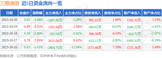 三维通信（002115）10月23日10点0分触及涨停板