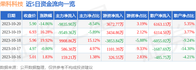 荣科科技（300290）10月23日9点47分触及涨停板