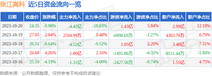 张江高科（600895）10月23日13点36分触及跌停板