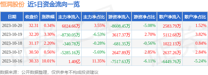 恒润股份（603985）10月23日9点57分触及涨停板