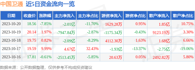 中国卫通（601698）10月23日11点17分触及涨停板