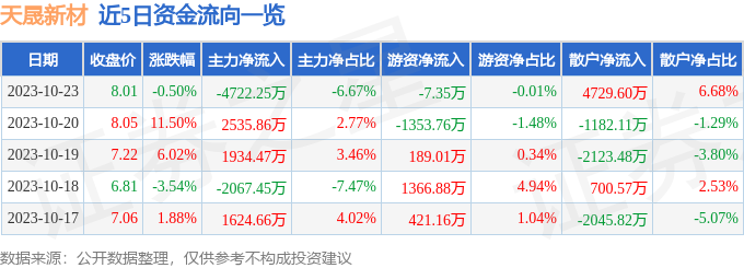 天晟新材（300169）10月24日14点28分触及涨停板