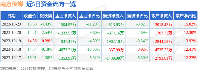 南方传媒（601900）10月24日9点54分触及涨停板