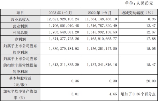 浙商证券前三季度归母净利润13.3亿元 同比增长15%