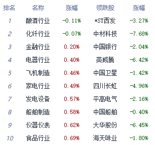 午评：沪指震荡反弹涨0.38% 互联网电商板块领涨