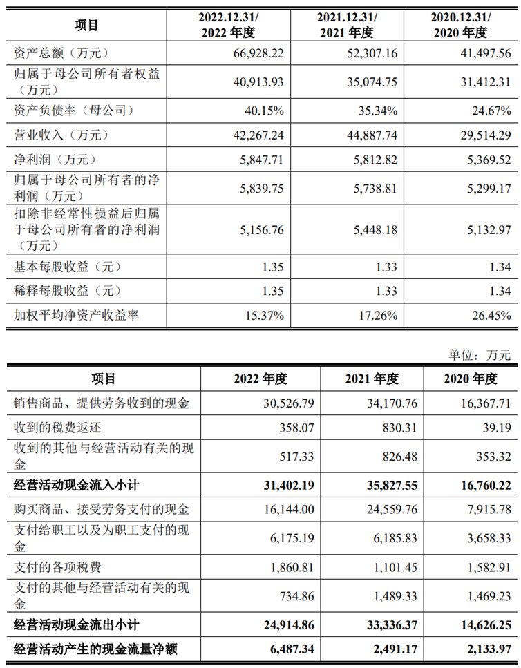 思泉新材上市募6亿首日涨68% 去年营收略降净利微增