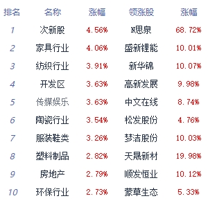 收评：三大指数集体反弹 互联网电商全天强势