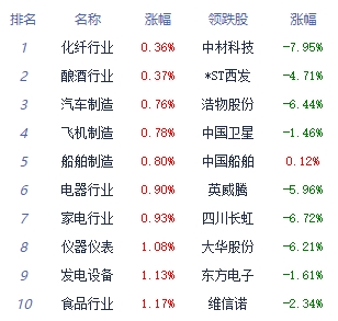 收评：三大指数集体反弹 互联网电商全天强势