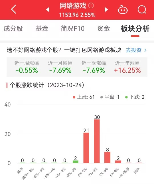 网络游戏板涨2.55% 协创数据涨6.58%居首