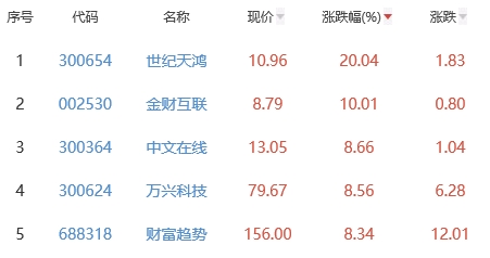 ChatGPT概念板块涨2.65% 世纪天鸿涨20.04%居首