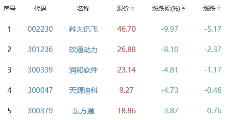 ChatGPT概念板块涨2.65% 世纪天鸿涨20.04%居首