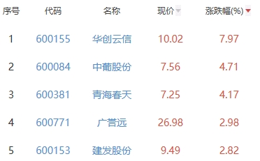 白酒概念板块涨1.37% 华创云信涨7.97%居首