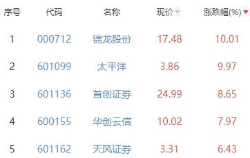 证券板块涨3.86% 锦龙股份涨10.01%居首