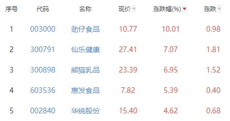 食品加工制造板块涨2.42% 劲仔食品涨10.01%居首