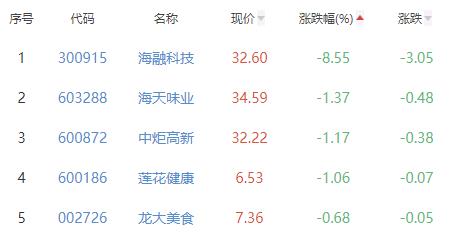 食品加工制造板块涨2.42% 劲仔食品涨10.01%居首